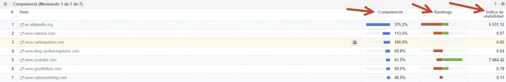 Como analizar la competencia de nuestra web