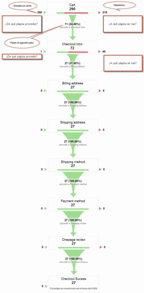 embudo conversion google analytics