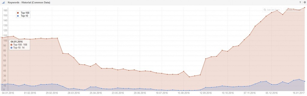 Evolucion palabras clave Top100